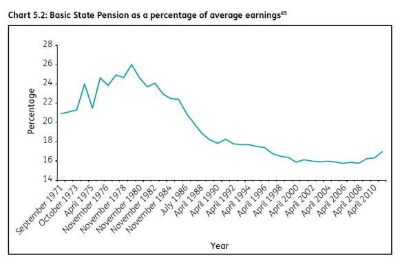 Basic state pension as a percentage of average earnings